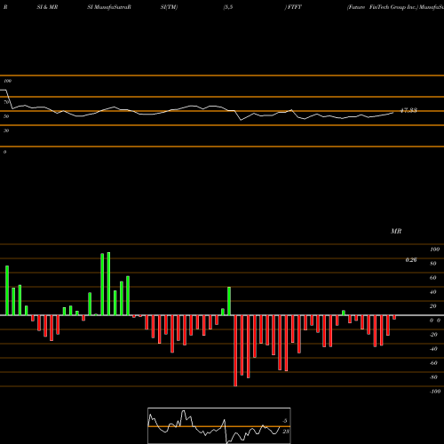 RSI & MRSI charts Future FinTech Group Inc. FTFT share USA Stock Exchange 