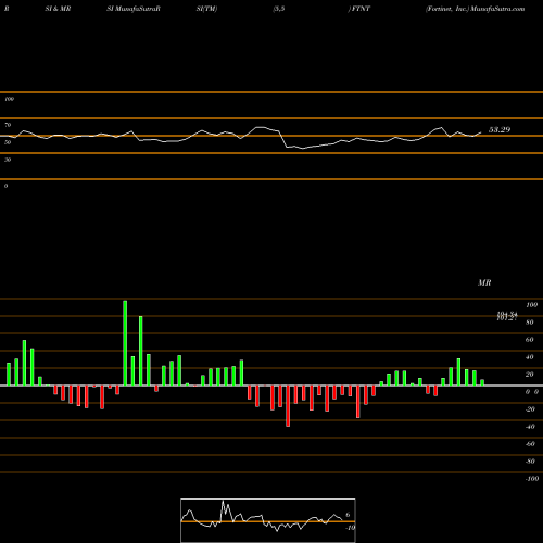 RSI & MRSI charts Fortinet, Inc. FTNT share USA Stock Exchange 