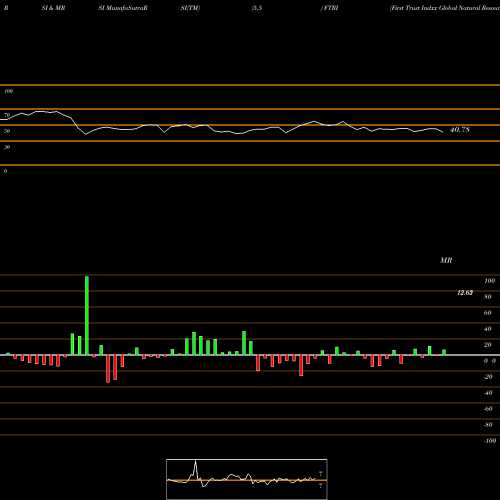 RSI & MRSI charts First Trust Indxx Global Natural Resources Income ETF FTRI share USA Stock Exchange 