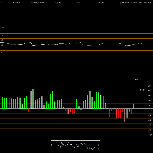 RSI & MRSI charts First Trust Enhanced Short Maturity ETF FTSM share USA Stock Exchange 