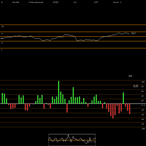 RSI & MRSI charts Fortive Corporation FTV share USA Stock Exchange 