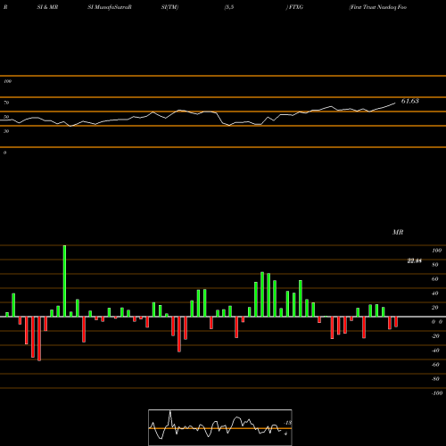 RSI & MRSI charts First Trust Nasdaq Food & Beverage ETF FTXG share USA Stock Exchange 