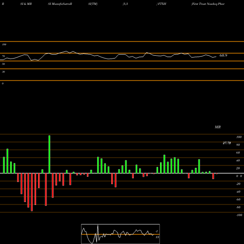 RSI & MRSI charts First Trust Nasdaq Pharmaceuticals ETF FTXH share USA Stock Exchange 