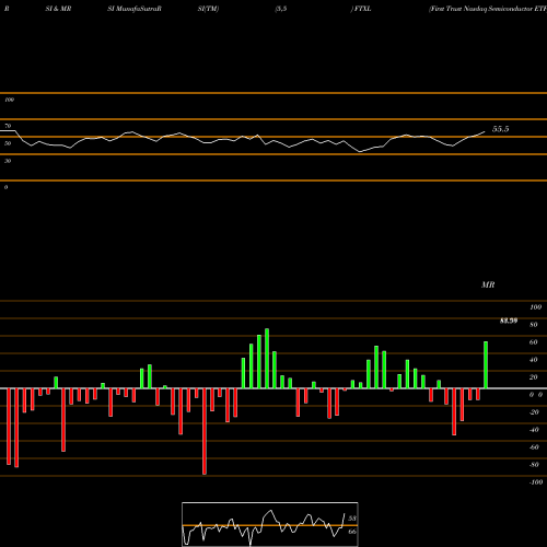 RSI & MRSI charts First Trust Nasdaq Semiconductor ETF FTXL share USA Stock Exchange 