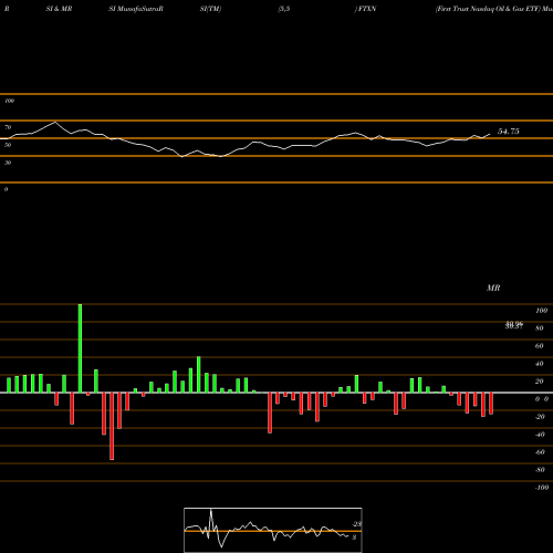 RSI & MRSI charts First Trust Nasdaq Oil & Gas ETF FTXN share USA Stock Exchange 