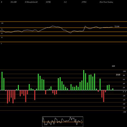 RSI & MRSI charts First Trust Nasdaq Bank ETF FTXO share USA Stock Exchange 