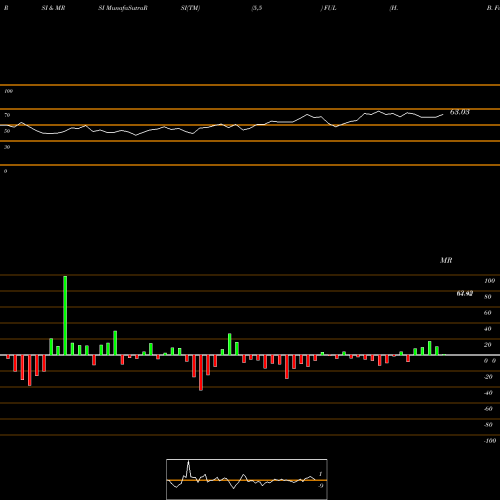 RSI & MRSI charts H. B. Fuller Company FUL share USA Stock Exchange 