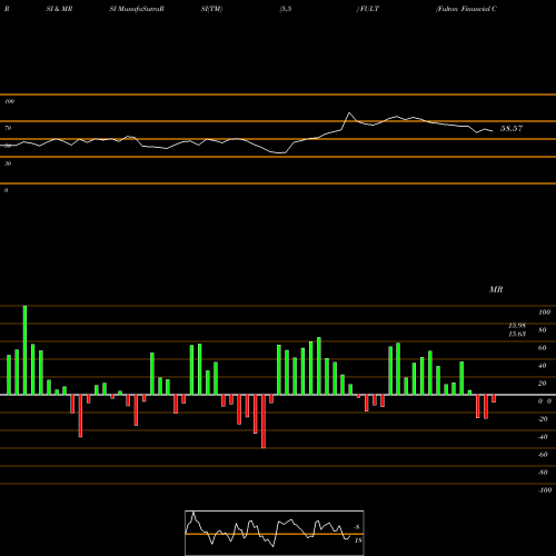 RSI & MRSI charts Fulton Financial Corporation FULT share USA Stock Exchange 