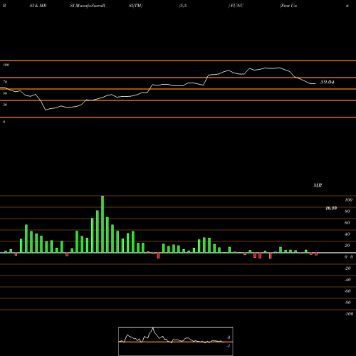 RSI & MRSI charts First United Corporation FUNC share USA Stock Exchange 