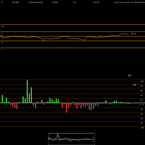 RSI & MRSI charts Sprott Focus Trust, Inc. FUND share USA Stock Exchange 