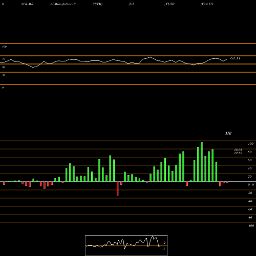 RSI & MRSI charts First US Bancshares, Inc. FUSB share USA Stock Exchange 