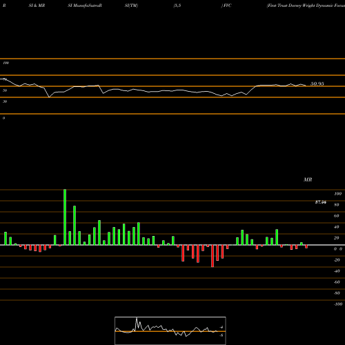 RSI & MRSI charts First Trust Dorsey Wright Dynamic Focus 5 ETF FVC share USA Stock Exchange 