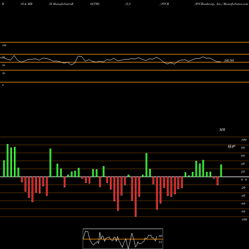 RSI & MRSI charts FVCBankcorp, Inc. FVCB share USA Stock Exchange 