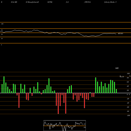 RSI & MRSI charts Liberty Media Corporation FWONA share USA Stock Exchange 