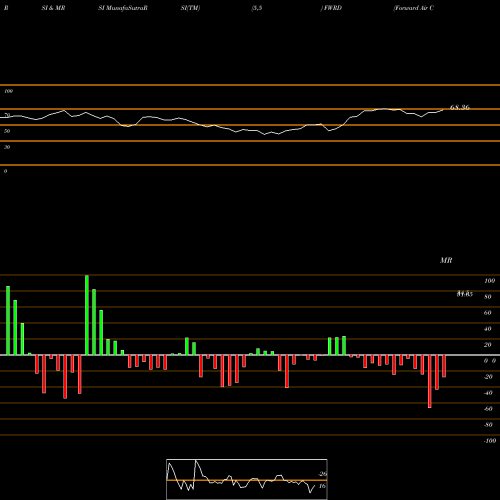 RSI & MRSI charts Forward Air Corporation FWRD share USA Stock Exchange 