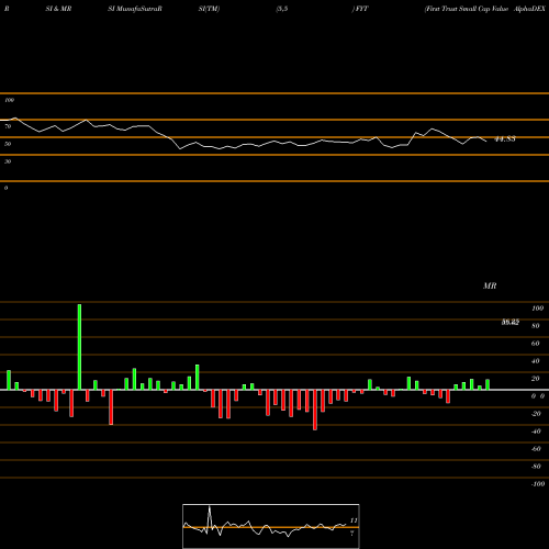 RSI & MRSI charts First Trust Small Cap Value AlphaDEX Fund FYT share USA Stock Exchange 