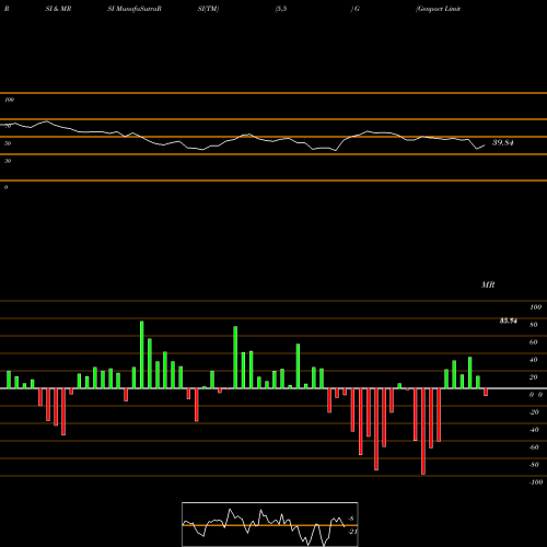 RSI & MRSI charts Genpact Limited G share USA Stock Exchange 