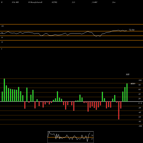 RSI & MRSI charts German American Bancorp, Inc. GABC share USA Stock Exchange 