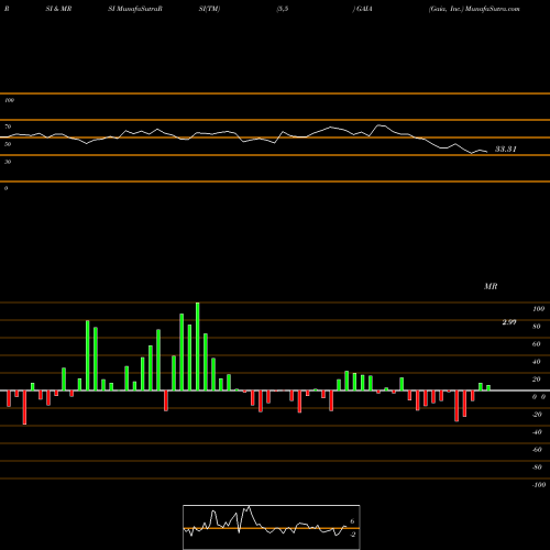 RSI & MRSI charts Gaia, Inc. GAIA share USA Stock Exchange 