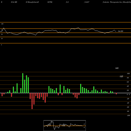 RSI & MRSI charts Galectin Therapeutics Inc. GALT share USA Stock Exchange 
