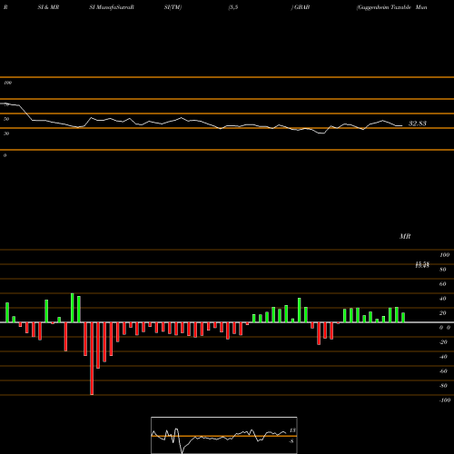 RSI & MRSI charts Guggenheim Taxable Municipal Managed Duration Trst GBAB share USA Stock Exchange 