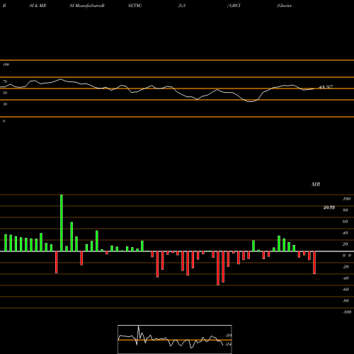 RSI & MRSI charts Glacier Bancorp, Inc. GBCI share USA Stock Exchange 
