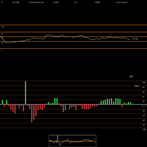 RSI & MRSI charts Golub Capital BDC, Inc. GBDC share USA Stock Exchange 