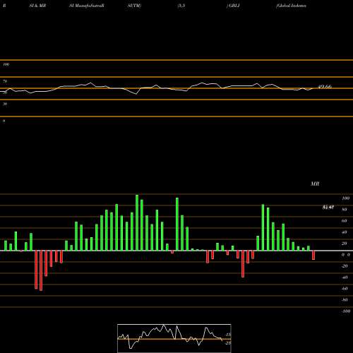 RSI & MRSI charts Global Indemnity Limited GBLI share USA Stock Exchange 