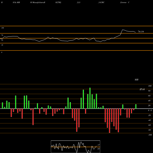 RSI & MRSI charts Greene County Bancorp, Inc. GCBC share USA Stock Exchange 