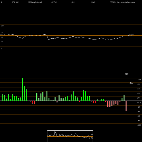 RSI & MRSI charts TEGNA Inc. GCI share USA Stock Exchange 