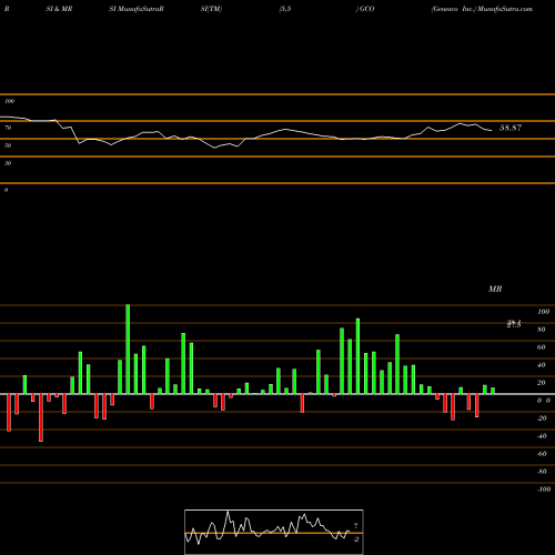 RSI & MRSI charts Genesco Inc. GCO share USA Stock Exchange 