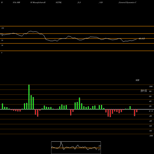 RSI & MRSI charts General Dynamics Corporation GD share USA Stock Exchange 