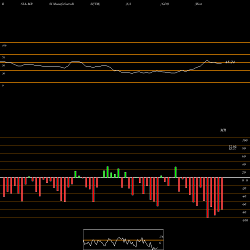 RSI & MRSI charts Western Asset Global Corporate Defined Opportunity Fund Inc. GDO share USA Stock Exchange 