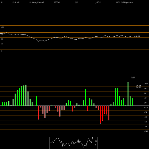 RSI & MRSI charts GDS Holdings Limited GDS share USA Stock Exchange 