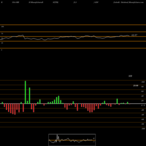 RSI & MRSI charts Gabelli Dividend GDV share USA Stock Exchange 