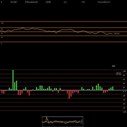 RSI & MRSI charts General Electric Company GE share USA Stock Exchange 