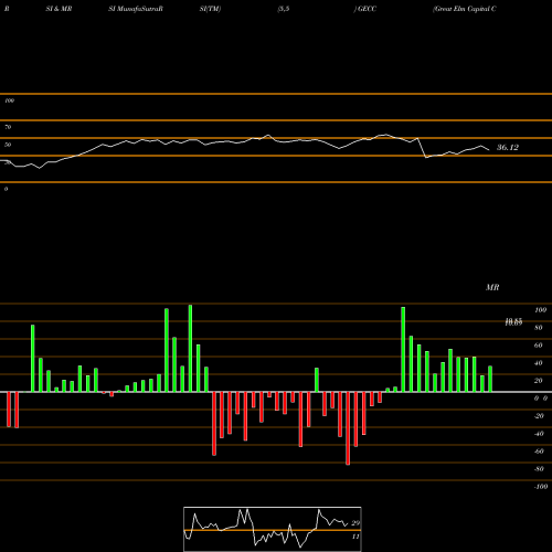 RSI & MRSI charts Great Elm Capital Corp. GECC share USA Stock Exchange 