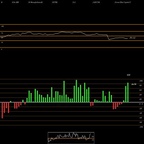 RSI & MRSI charts Great Elm Capital Corp. GECCM share USA Stock Exchange 