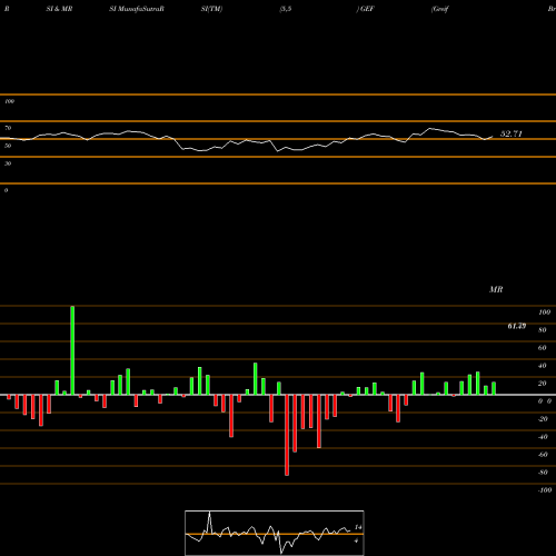 RSI & MRSI charts Greif Bros. Corporation GEF share USA Stock Exchange 