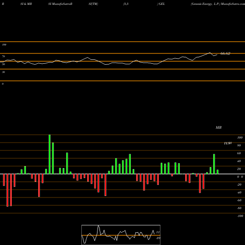 RSI & MRSI charts Genesis Energy, L.P. GEL share USA Stock Exchange 