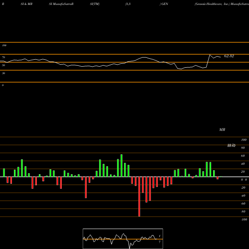 RSI & MRSI charts Genesis Healthcare, Inc. GEN share USA Stock Exchange 