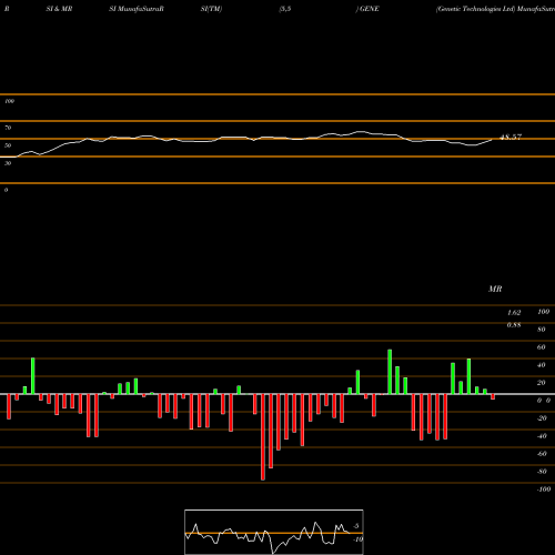 RSI & MRSI charts Genetic Technologies Ltd GENE share USA Stock Exchange 