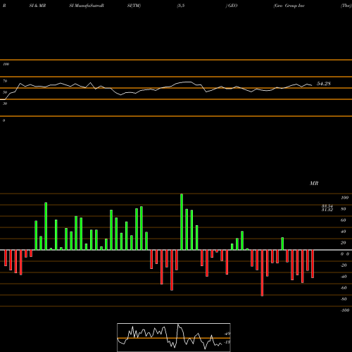 RSI & MRSI charts Geo Group Inc (The) GEO share USA Stock Exchange 