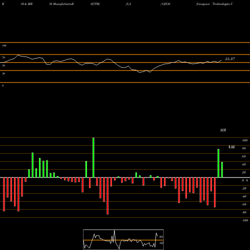 RSI & MRSI charts Geospace Technologies Corporation GEOS share USA Stock Exchange 