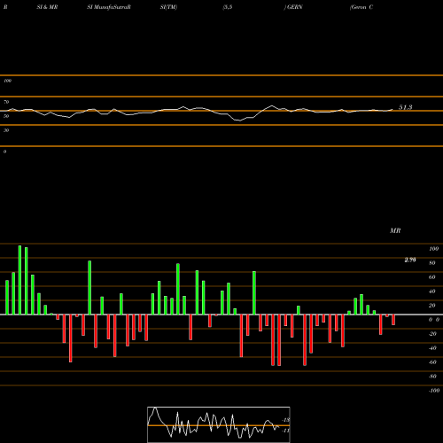 RSI & MRSI charts Geron Corporation GERN share USA Stock Exchange 