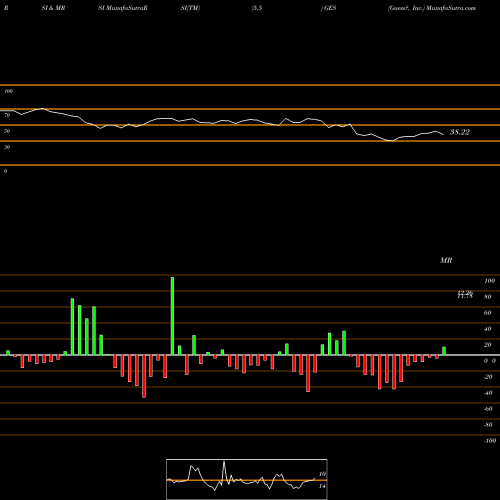 RSI & MRSI charts Guess?, Inc. GES share USA Stock Exchange 