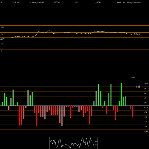 RSI & MRSI charts Gevo, Inc. GEVO share USA Stock Exchange 