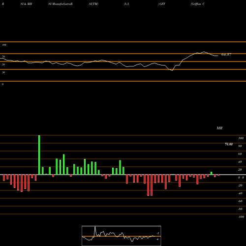 RSI & MRSI charts Griffon Corporation GFF share USA Stock Exchange 