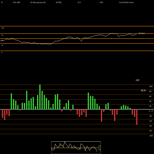 RSI & MRSI charts Gold Fields Limited GFI share USA Stock Exchange 