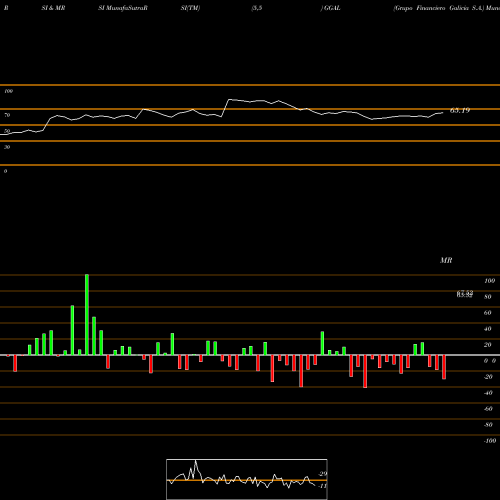 RSI & MRSI charts Grupo Financiero Galicia S.A. GGAL share USA Stock Exchange 